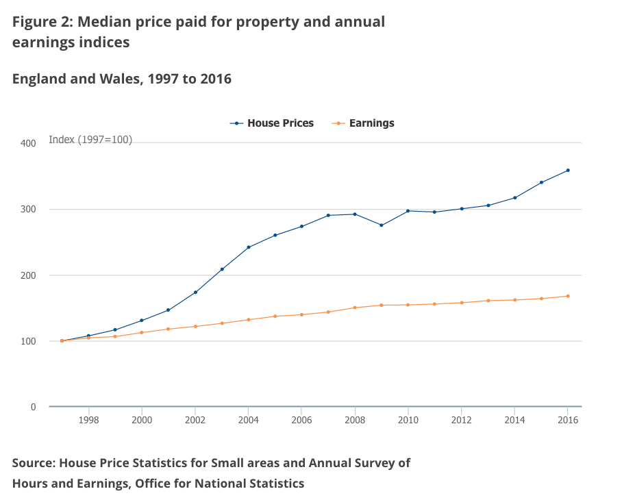 UK housing affordability