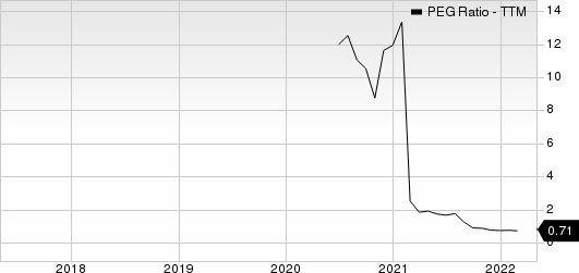 Compania Cervecerias Unidas, S.A. PEG Ratio (TTM)