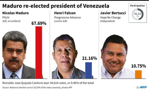 Results of the Venezuelan presidential election, with 92.6 percent of the votes counted, according to the national election council