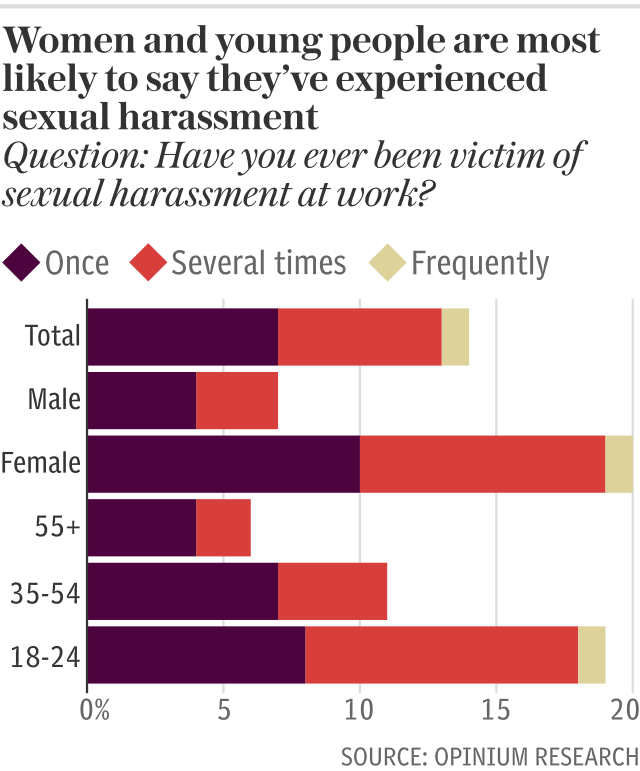 Women and young people are most likely to say they’ve experienced sexual harassment