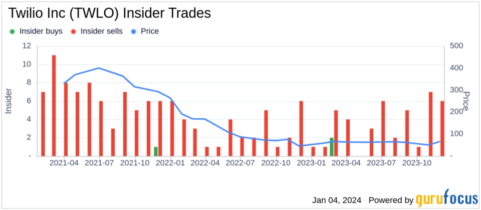 Twilio Inc's Chief Legal Officer, Dana Wagner, Sells 4,105 Shares