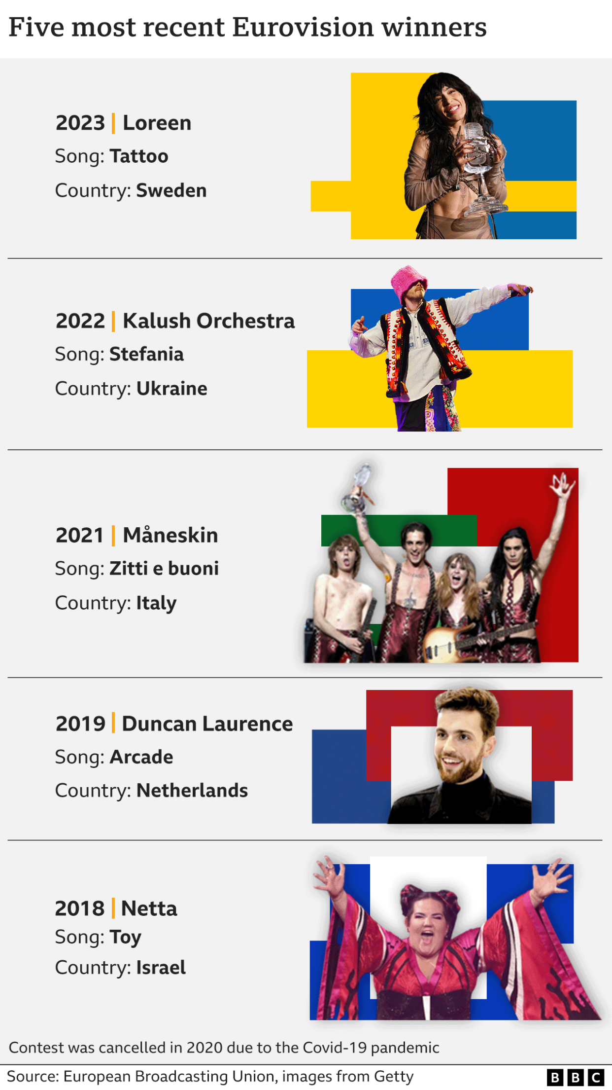 The five most recent Eurovision winners
