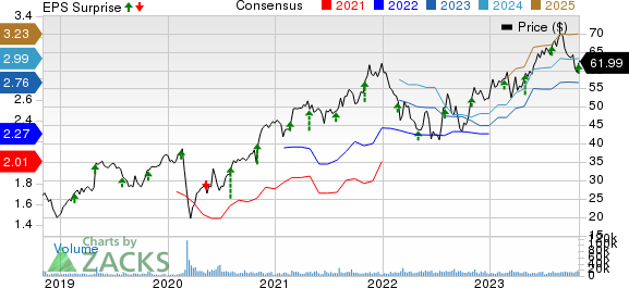 Ingersoll Rand Inc. Price, Consensus and EPS Surprise