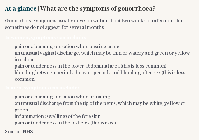 At a glance | What are the symptoms of gonorrhoea?