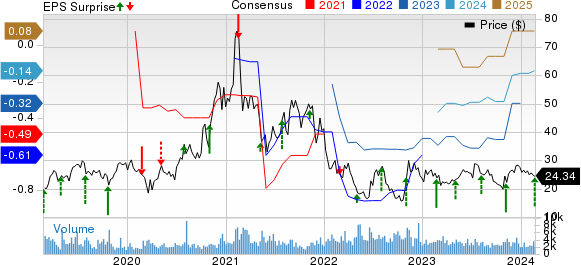 Veracyte, Inc. Price, Consensus and EPS Surprise