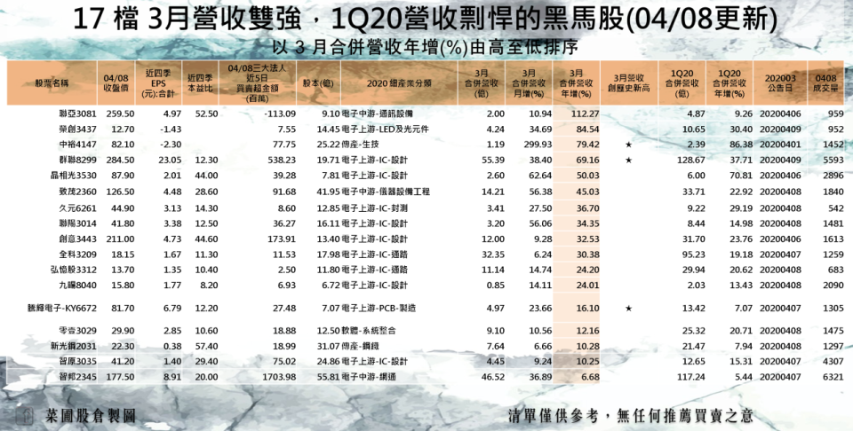 17檔營收剽悍股 5G指標有望強恆強