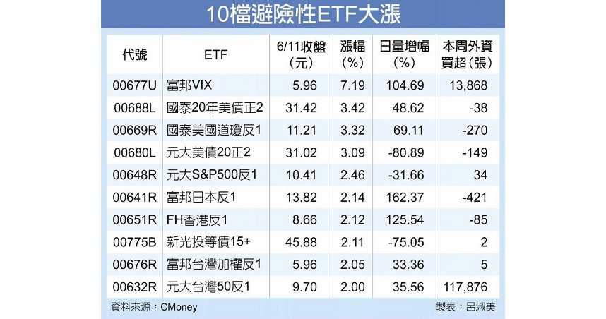 10檔避險性ETF大漲