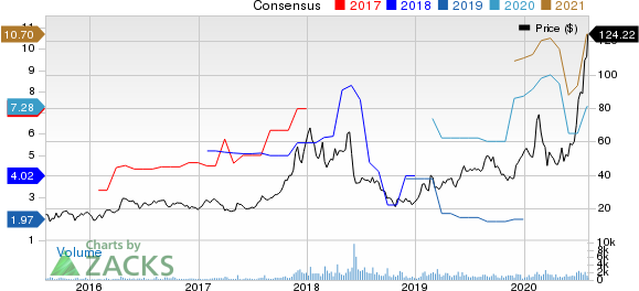 DAQO New Energy Corp. Price and Consensus