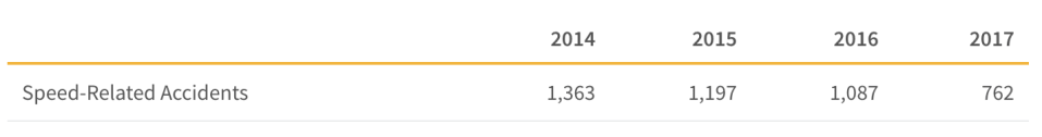 This table shows the number of recorded cases of speed-related accidents per year in Singapore