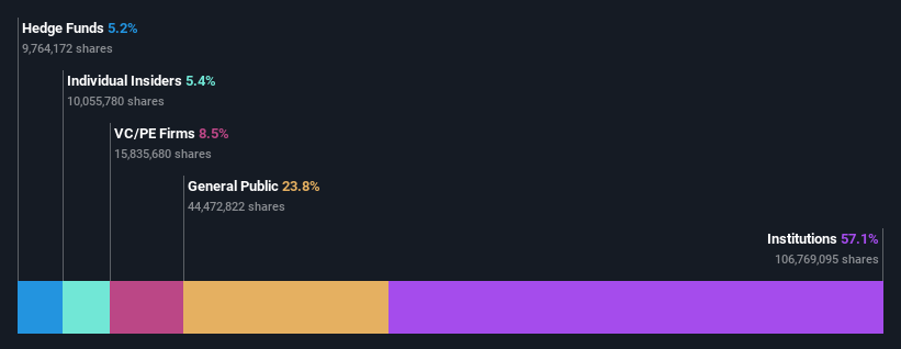 ownership-breakdown