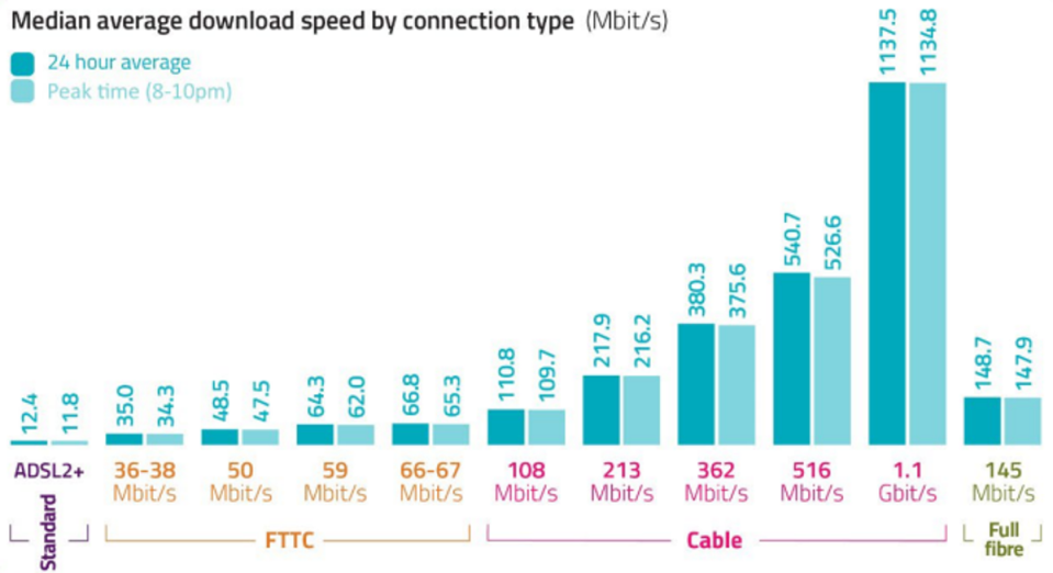 Source: https://www.ofcom.org.uk/__data/assets/pdf_file/0015/244140/home-broadband-report-2022.pdf