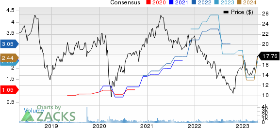 Forestar Group Inc Price and Consensus