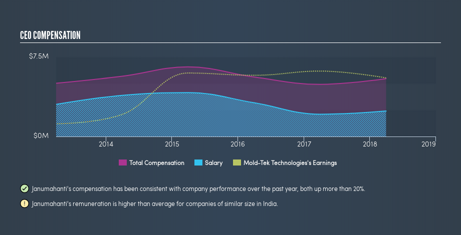 NSEI:MOLDTEK CEO Compensation, July 20th 2019