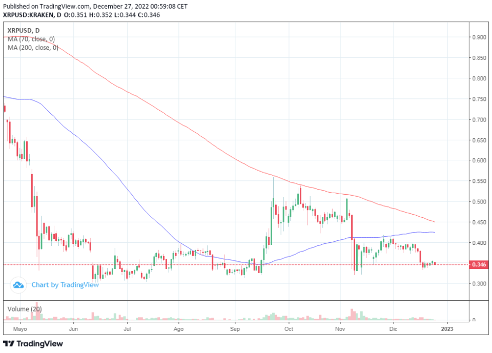 Ripple registró su rally de navidad