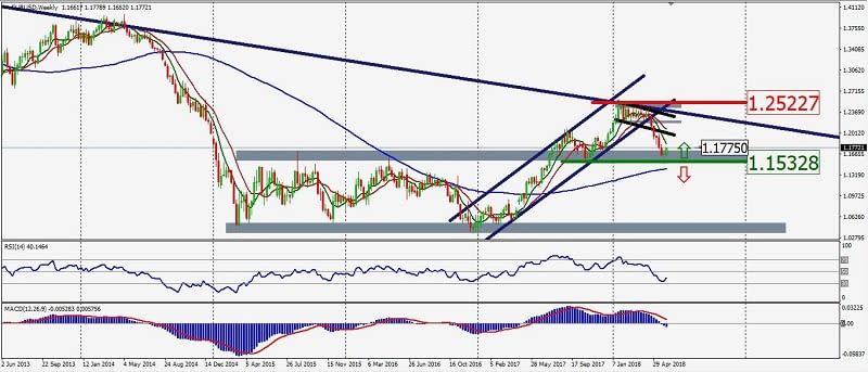 EUR/USD Weekly CHART