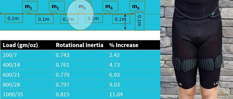 This table shows values for rotational inertia associated with different loads placed mid-thigh