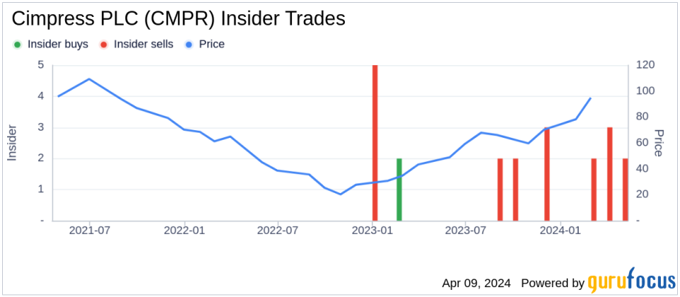 Insider Sell: EVP and CEO of Vista, Florian Baumgartner, Sells 4,433 Shares of Cimpress PLC (CMPR)