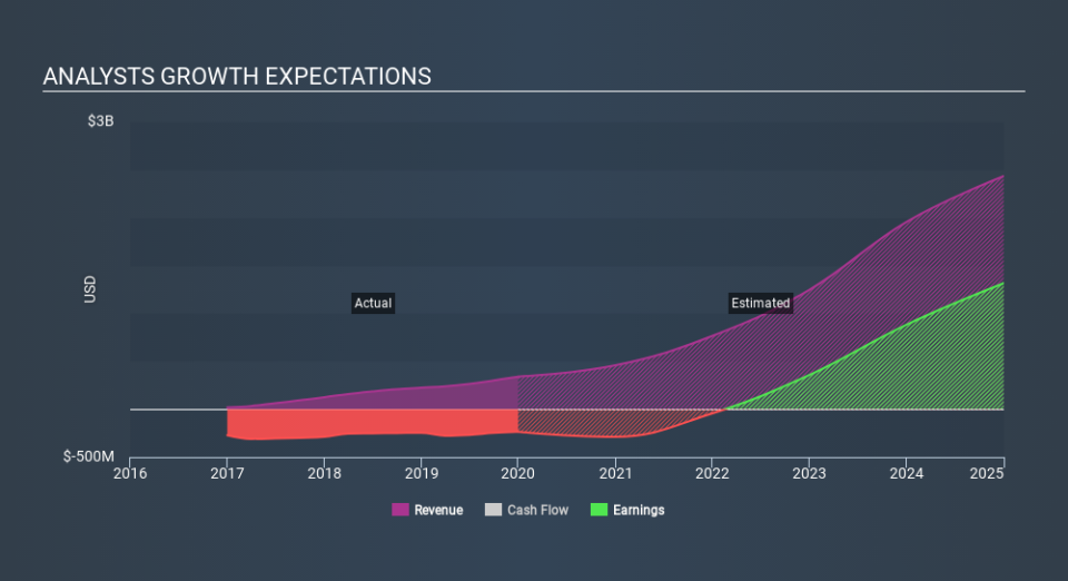 NasdaqGS:ACAD Past and Future Earnings, February 28th 2020