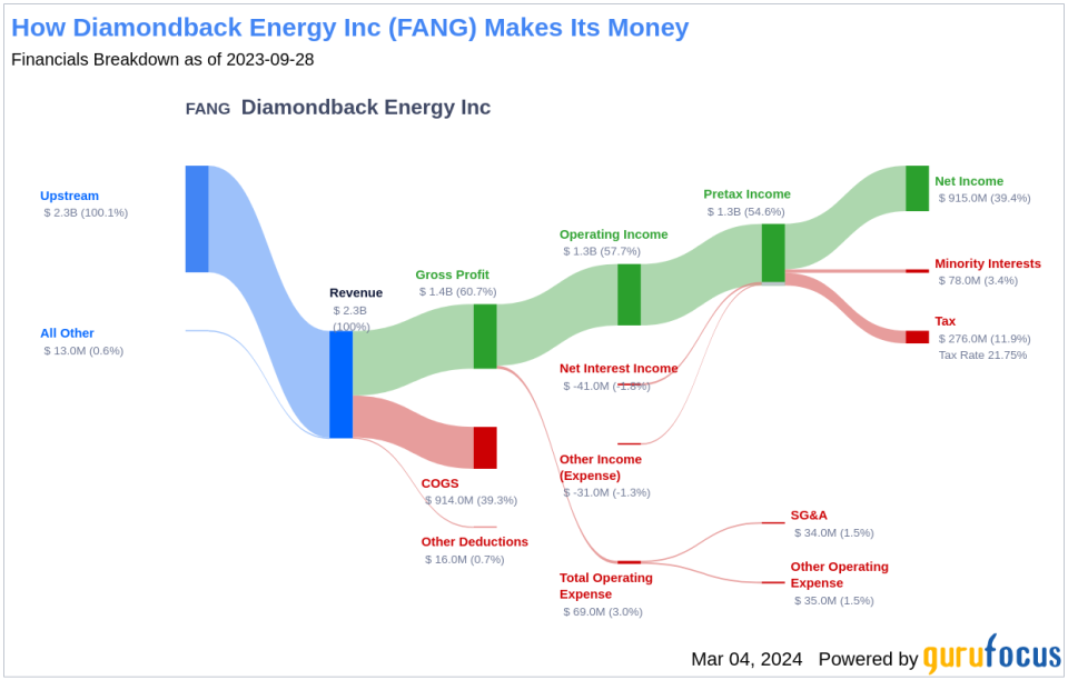 Diamondback Energy Inc's Dividend Analysis