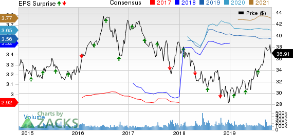 AT&T Inc. Price, Consensus and EPS Surprise