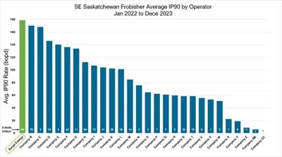 SE Saskatchewan Frobisher Average IP90 By Operator (January 2022 - December 2023) (CNW Group/Surge Energy Inc.)