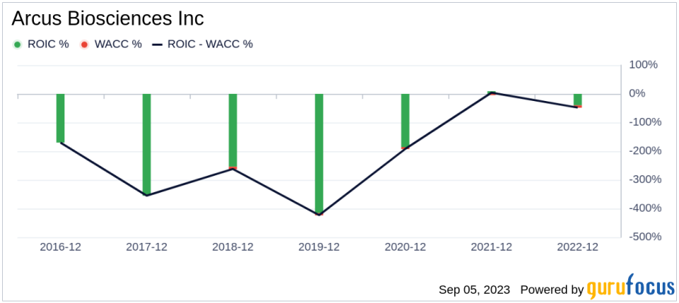 Arcus Biosciences (RCUS): A Modestly Undervalued Gem?