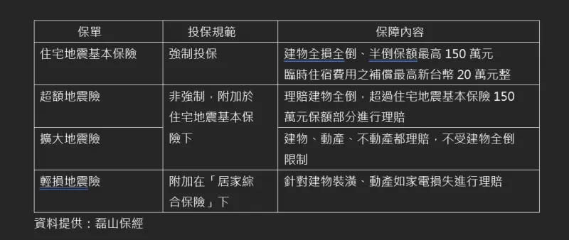 ▲目前市面上地震險種類及比較。（圖／磊山保經提供）