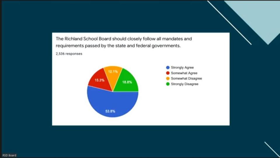 A survey question raised concerns that the district was trying to buck state requirements.