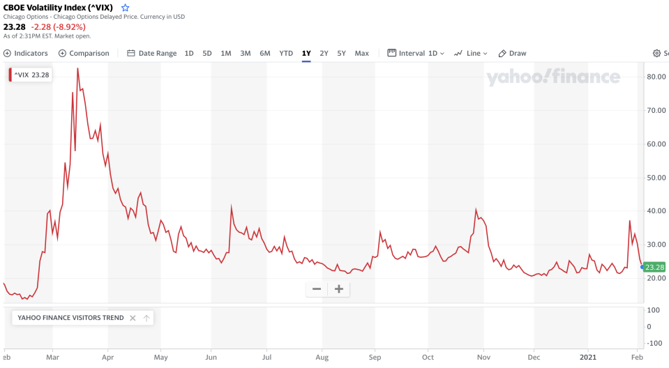 The VIX. While we've had a volatility spike, it's nothing like last year. (Yahoo Finance)