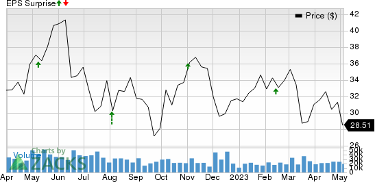 Suncor Energy  Inc. Price and EPS Surprise