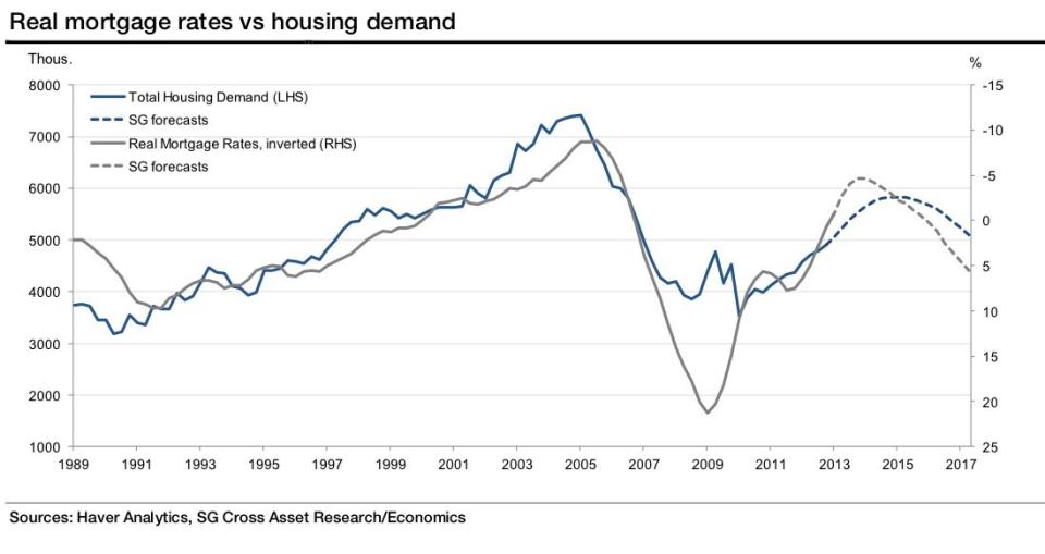mortgage rates vs housing demand