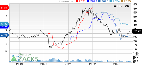 Regional Management Corp. Price and Consensus