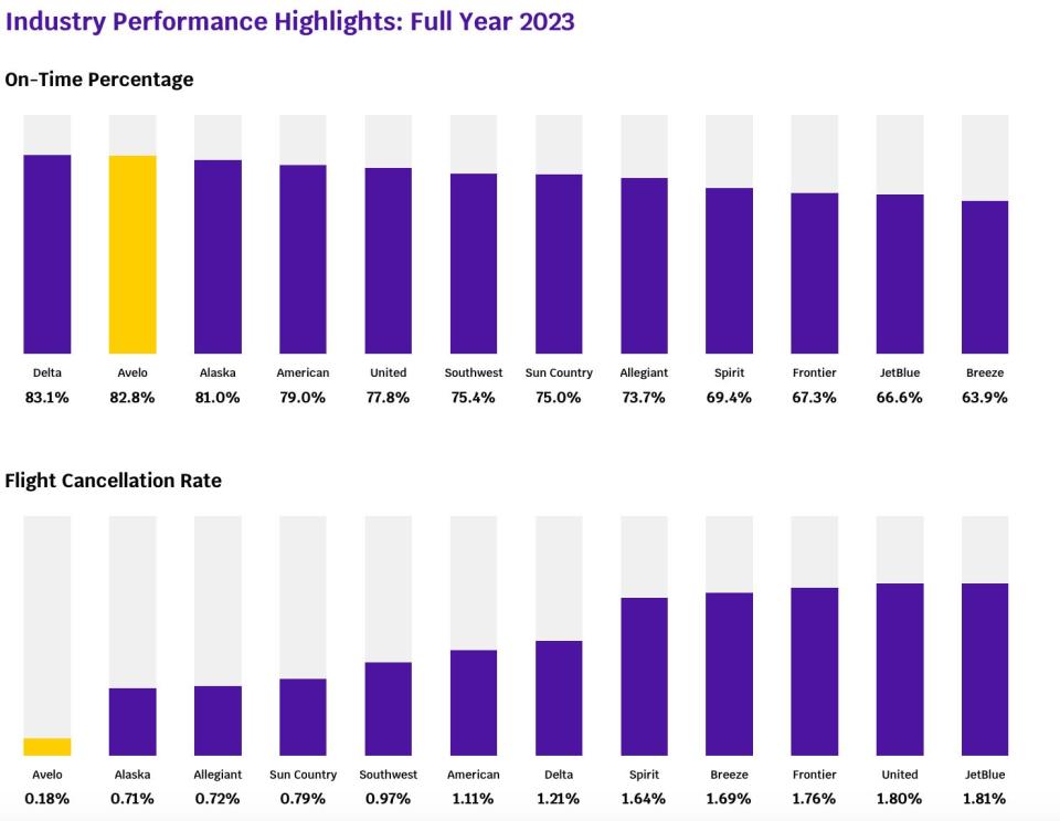 Avelo airlines performance highlights screenshot