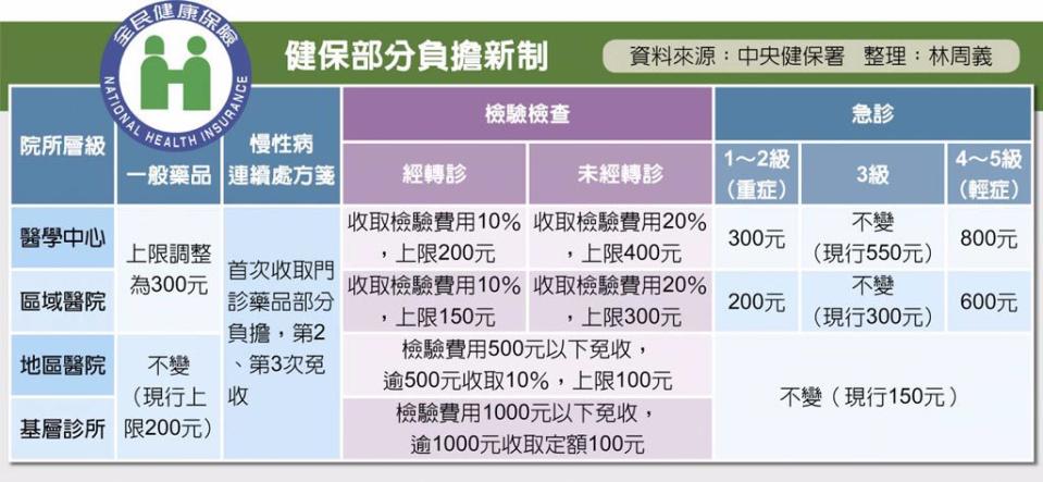 健保部分負擔新制。(資料來源中央健保署/林周義整理)