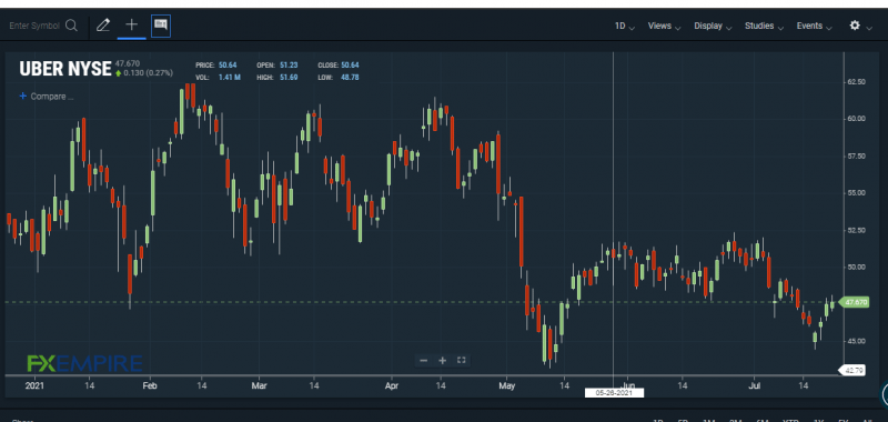 UBER stock chart. Source: FXEMPIRE