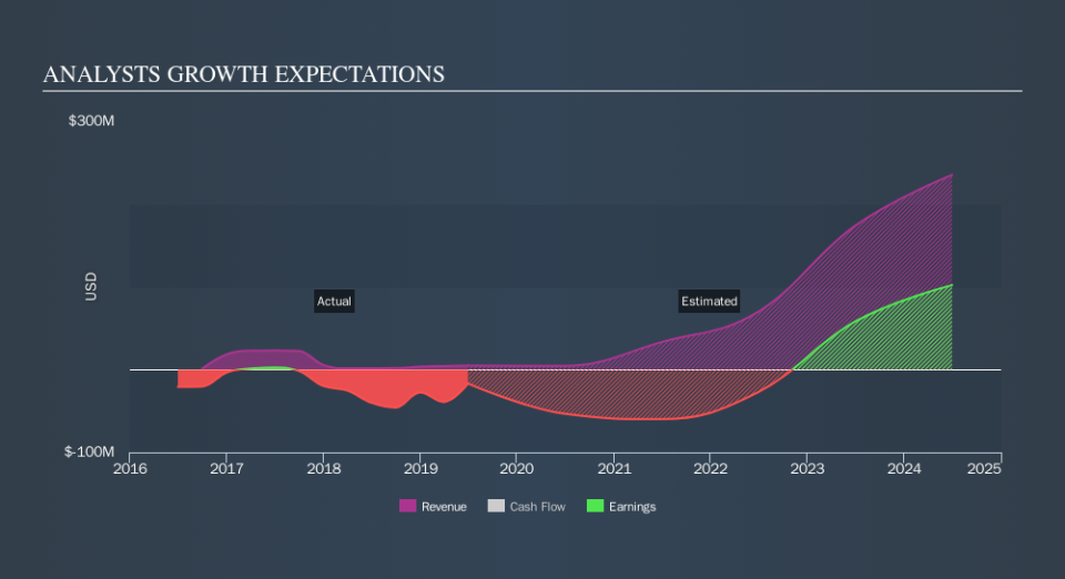 NasdaqCM:MEIP Past and Future Earnings, September 18th 2019