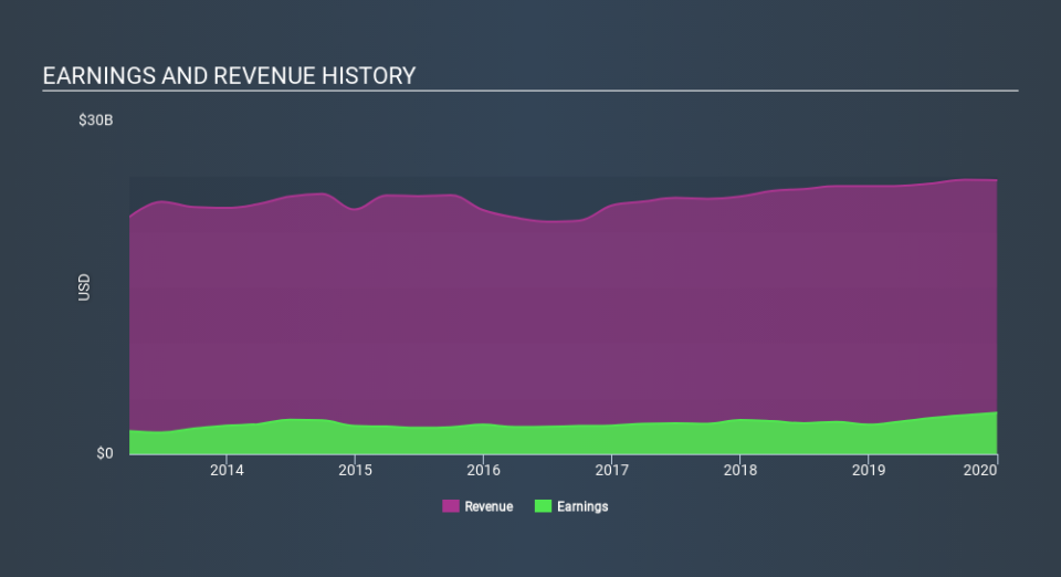 NYSE:DUK Income Statement, March 9th 2020