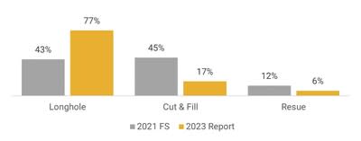 Figure 2 – Change in Percentage of Mining Methods (CNW Group/SilverCrest Metals Inc.)