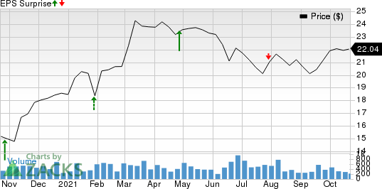 Independent Bank Corporation Price and EPS Surprise