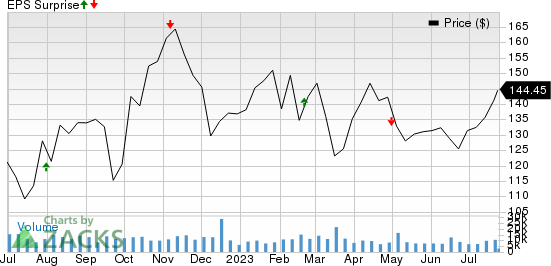 Diamondback Energy, Inc. Price and EPS Surprise