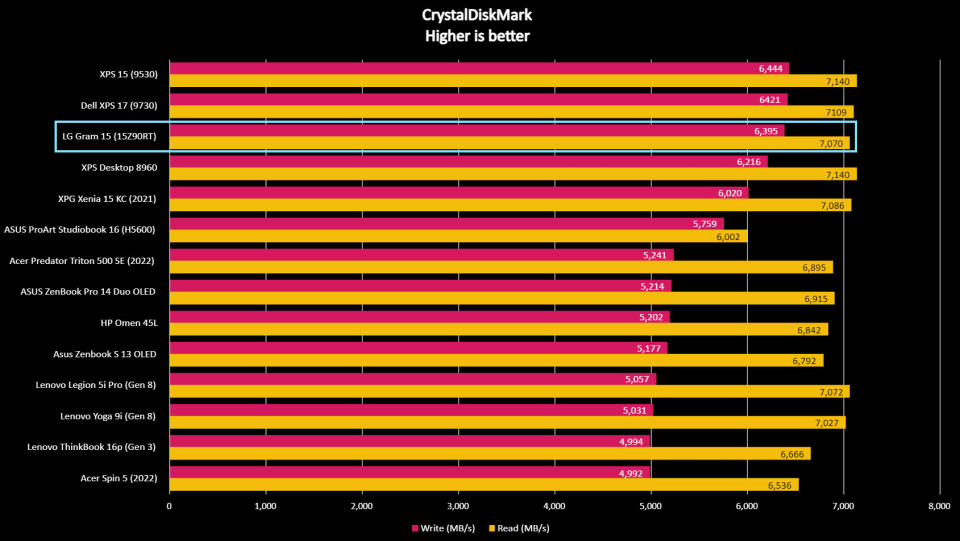 LG Gram 15 (15Z90RT) 2023 CrystalDiskMark benchmark.