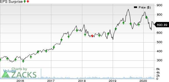 Mettler-Toledo International, Inc. Price and EPS Surprise