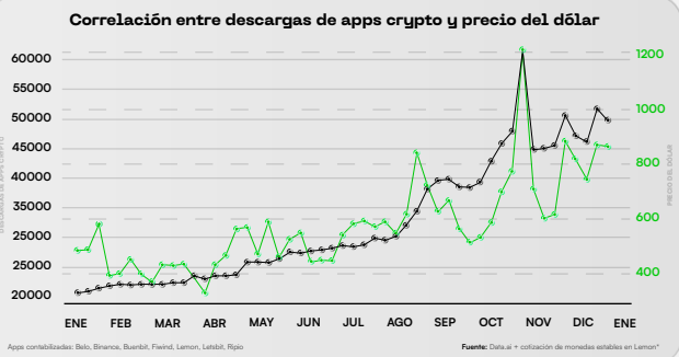 Correlación entre descargas de apps crypto y precio del dólar