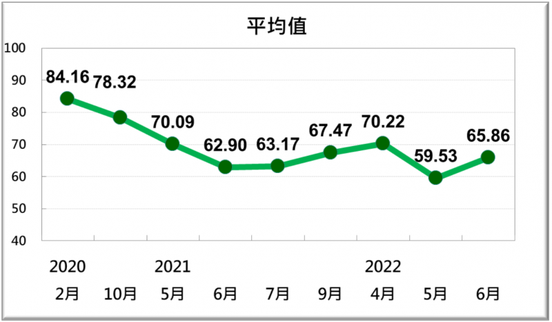 20220620-國人對陳時中所領導「疫情指揮中心」整體表現評價趨勢。（台灣民意基金會提供）