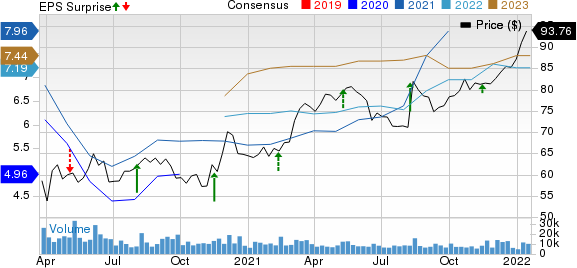 Tyson Foods, Inc. Price, Consensus and EPS Surprise