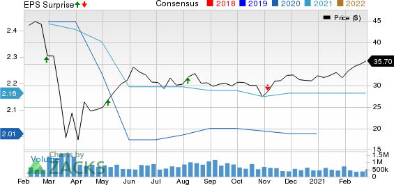 Main Street Capital Corporation Price, Consensus and EPS Surprise