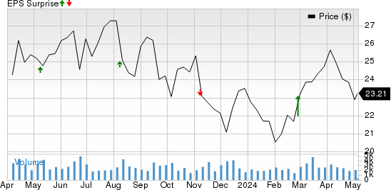 Sitio Royalties Corp. Price and EPS Surprise