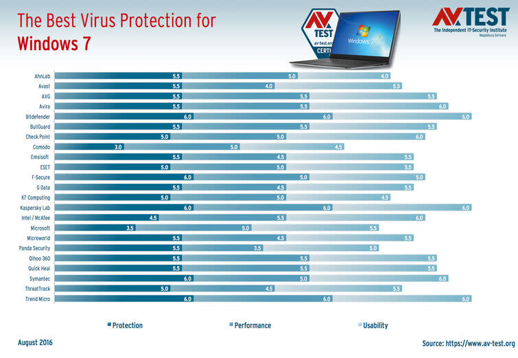 Credit: AV-TEST GmbH