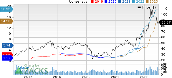 CF Industries Holdings, Inc. Price and Consensus