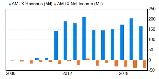 Aemetis Stock Is Estimated To Be Significantly Overvalued